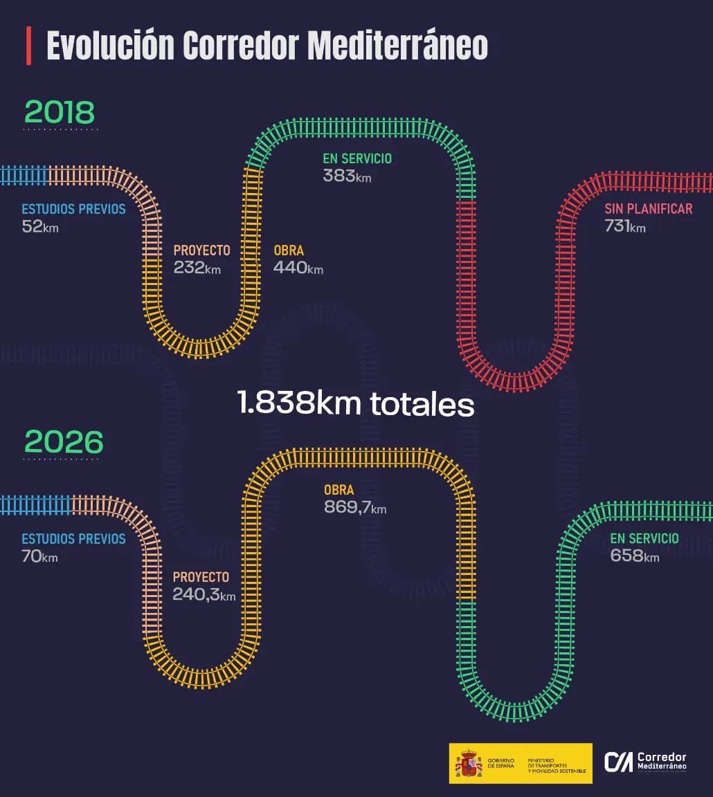El Corredor Mediterráneo acelera su transformación con más de 2.900 millones invertidos en dos años