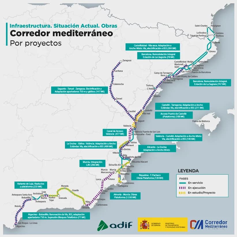 El Gobierno supera los 7.000 millones de euros licitados para el Corredor Mediterráneo