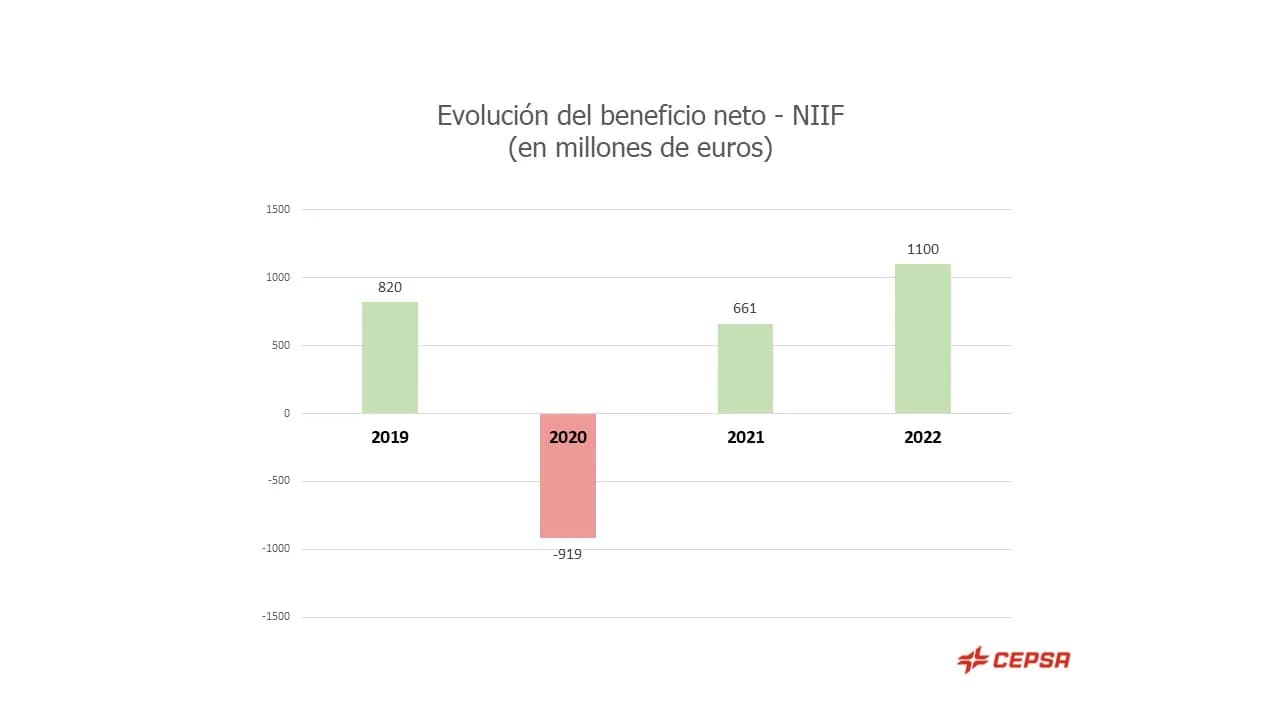 Cepsa duplicará sus inversiones en los próximos tres años