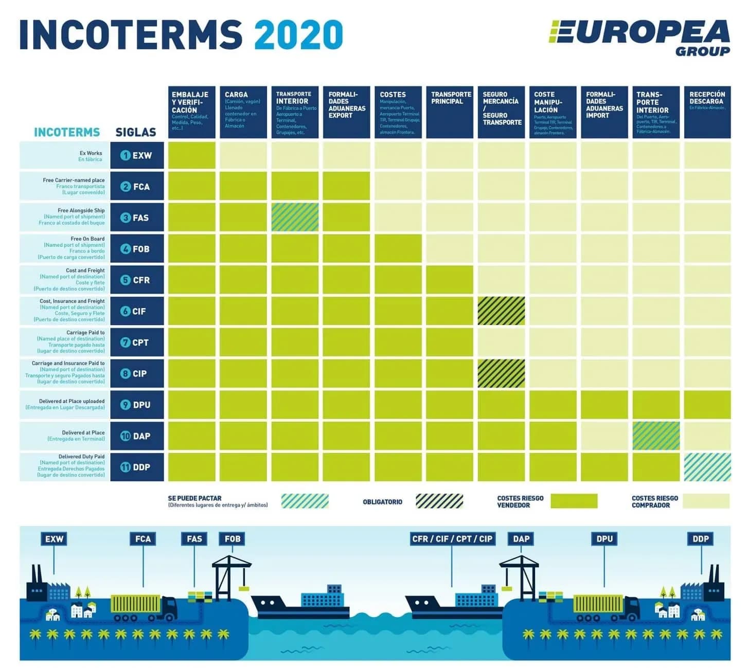 Europea Group recuerda los nuevos Incoterms 2020