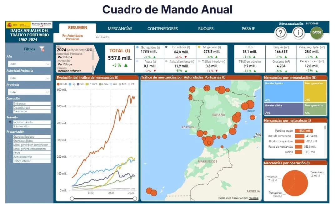 Puertos del Estado publica el Anuario Estadístico 2024