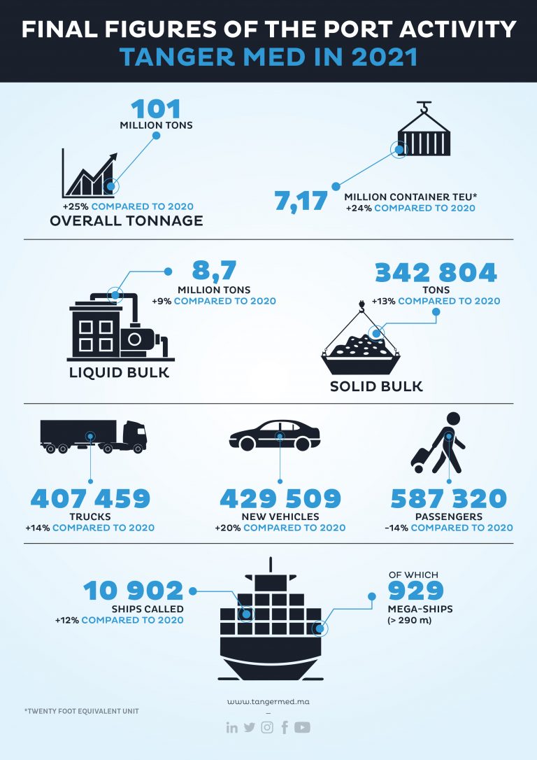 Tánger-Med supera por primera vez los 100 millones de toneladas de mercancías movidas