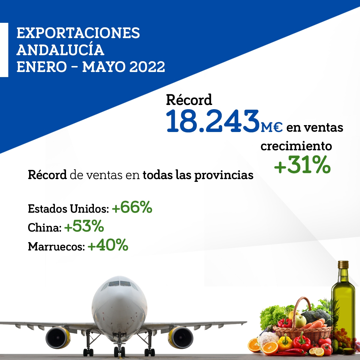 Las exportaciones andaluzas vuelven a marcar un récord entre enero y mayo