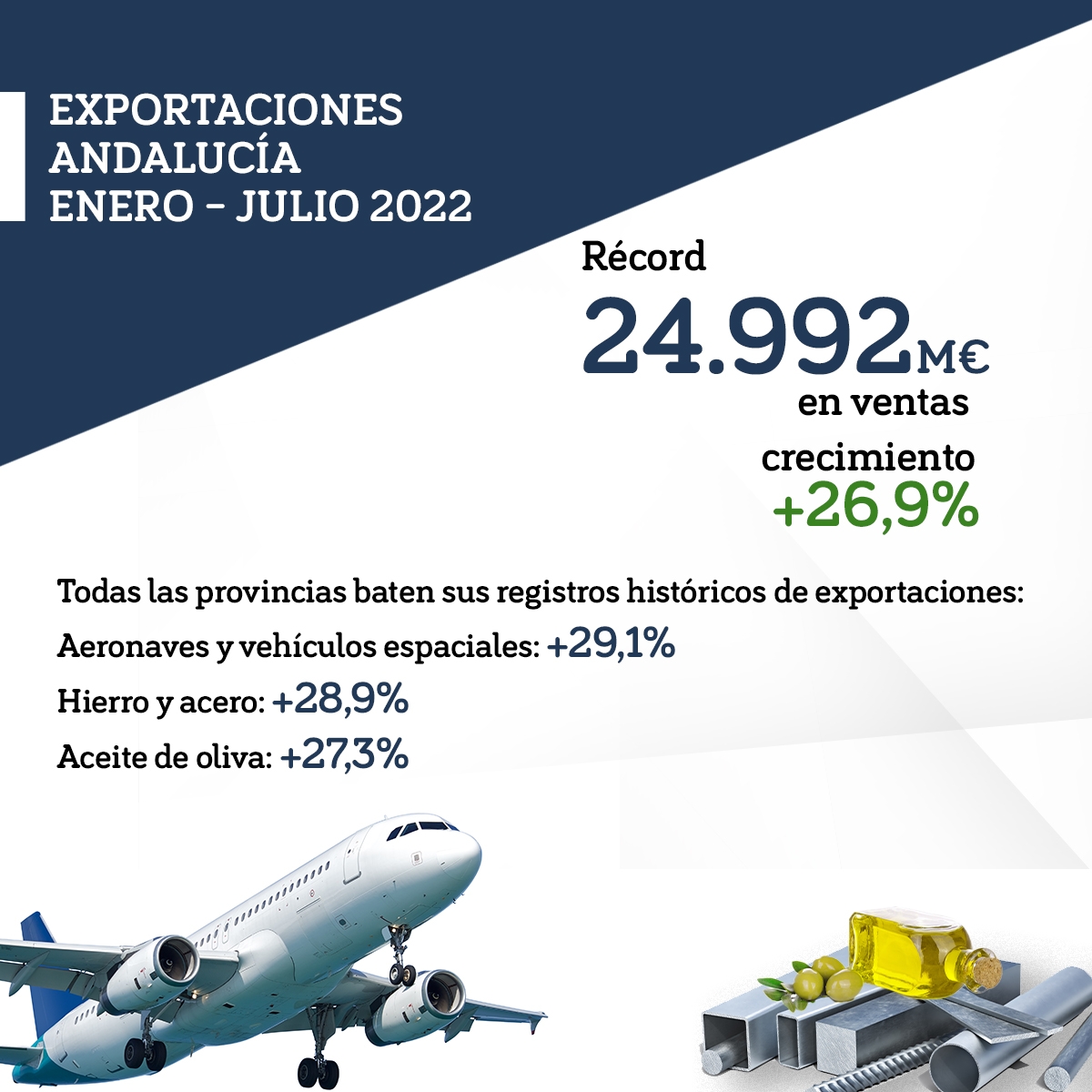 Andalucía vuelve a marcar un registro histórico de exportaciones